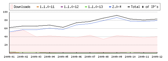 LOVD usage for December, 2010