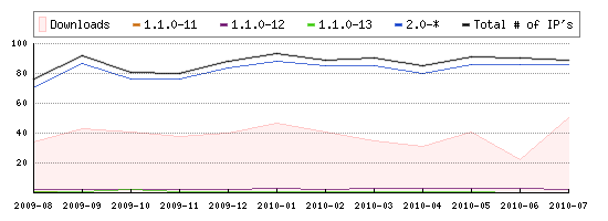 LOVD usage for July, 2010 LOVD usage for July, 2010