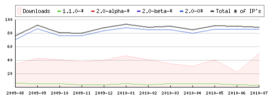 LOVD usage for July, 2010 LOVD usage for July, 2010