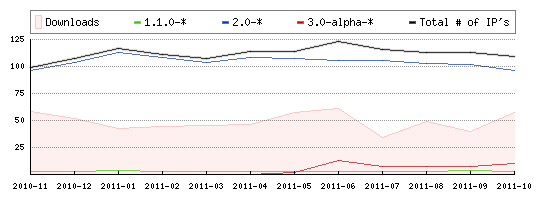 LOVD usage for October, 2011 LOVD usage for October, 2011