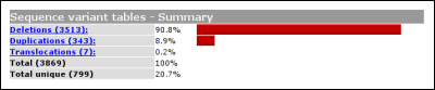 Variant types determined by the 'DNA allele 1' column.